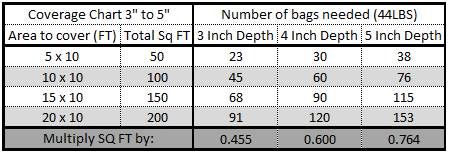 Polished Stone Coverage Chart 3" to 5"